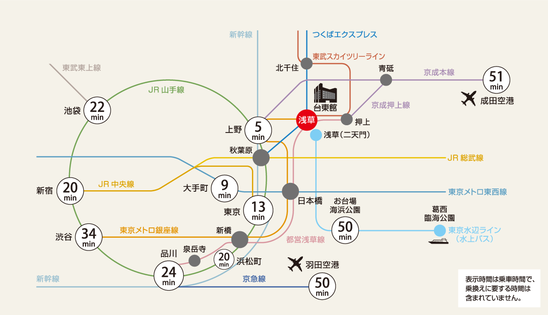 主要駅からの所要時間